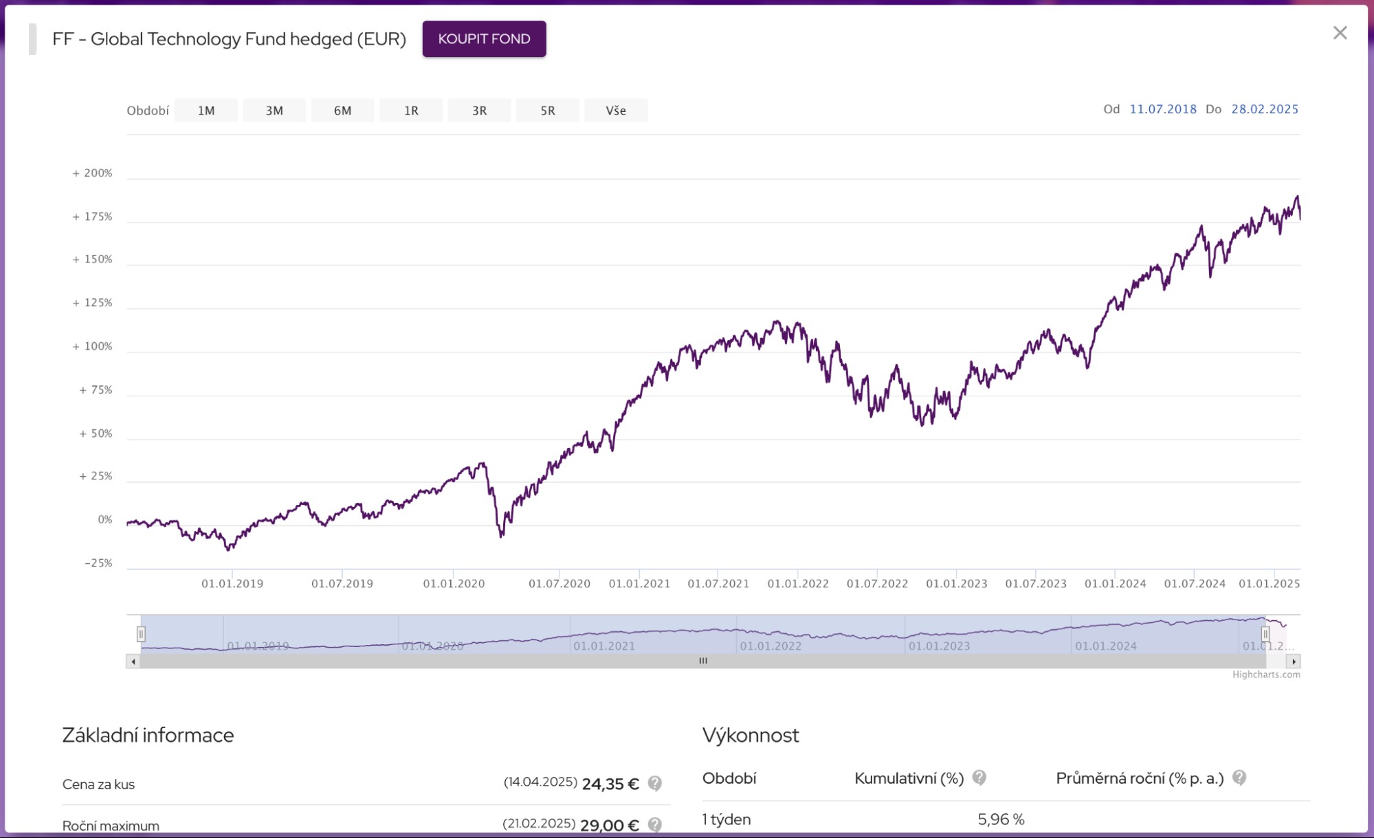 Graf výkonnosti fondu FF - Global Technology Fund hedged (EUR) od července 2018 do února 2025. Zobrazuje výrazný růst s několika poklesy, zejména v roce 2020. Cena za kus k 14. dubnu 2025 je 24,35 €, roční maximum bylo 29,00 € (21. února 2025), kumulativní výnos činí 5,96 %.