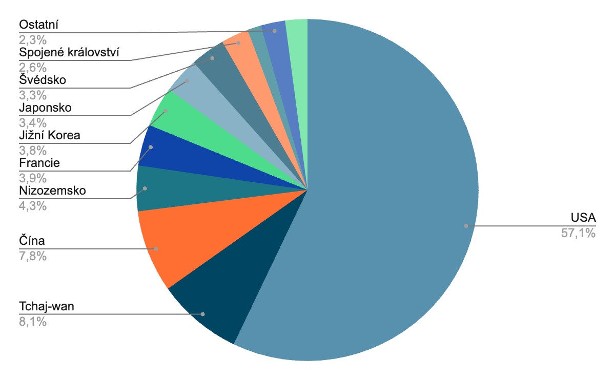 Koláčový graf znázorňující podíl jednotlivých zemí na trhu, kde největší podíl má USA (57,1 %), následované Tchaj-wanem (8,1 %), Čínou (7,8 %) a dalšími zeměmi.