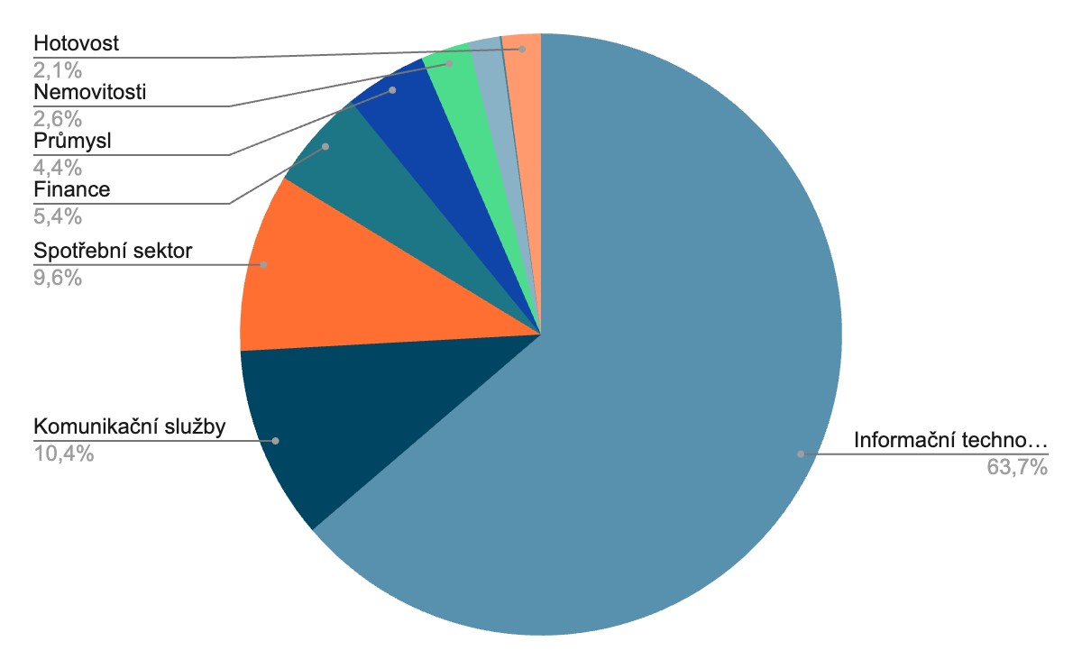 Koláčový graf znázorňující sektorové rozložení investic, kde největší podíl má Informační technologie (63,7 %), následují Komunikační služby (10,4 %), Spotřební sektor (9,6 %), Finance (5,4 %), Průmysl (4,4 %), Nemovitosti (2,6 %) a Hotovost (2,1 %).