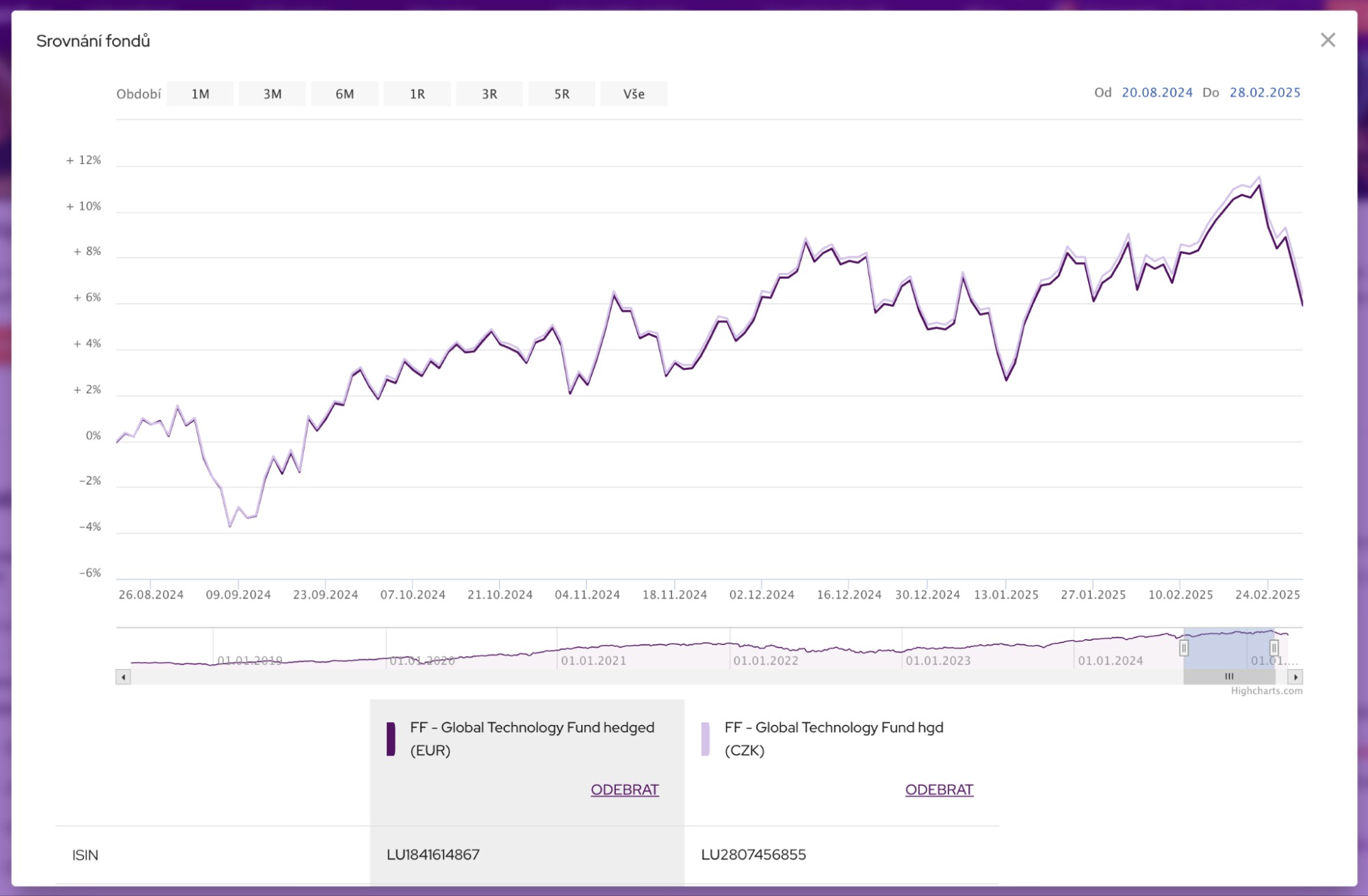Představení fondu Fidelity Funds - Global Technology Fund A-ACC-CZK (hedged)