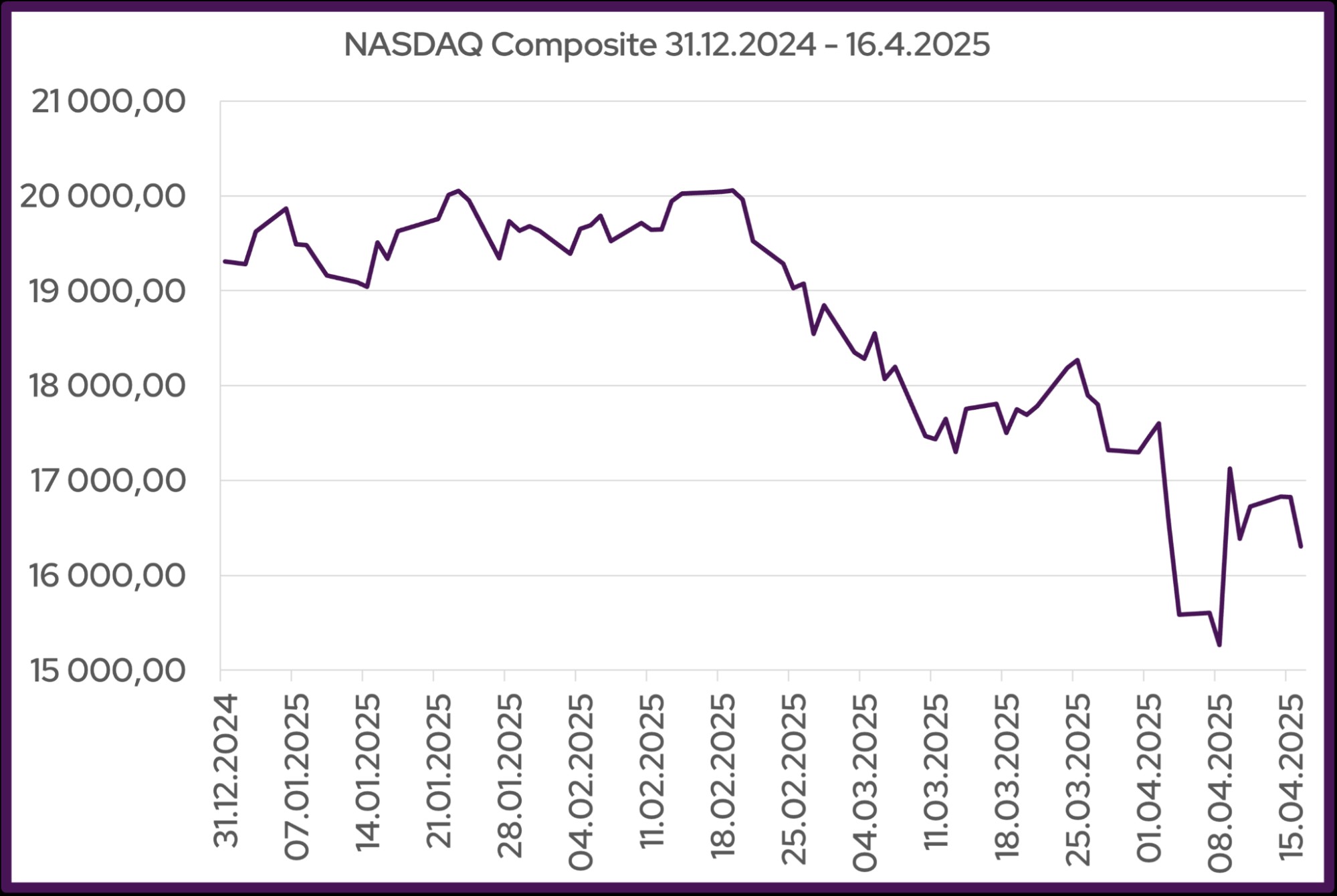 Vývoj indexu NASDAQ Composite od 31.12.2024 do 16.4.2025