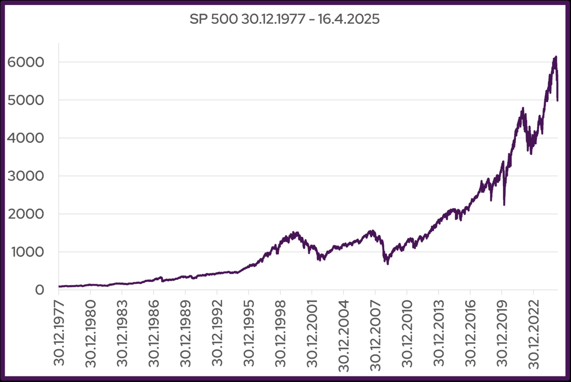 Vývoj indexu S&P 500 od 30.12.1977 do 16.4.2025