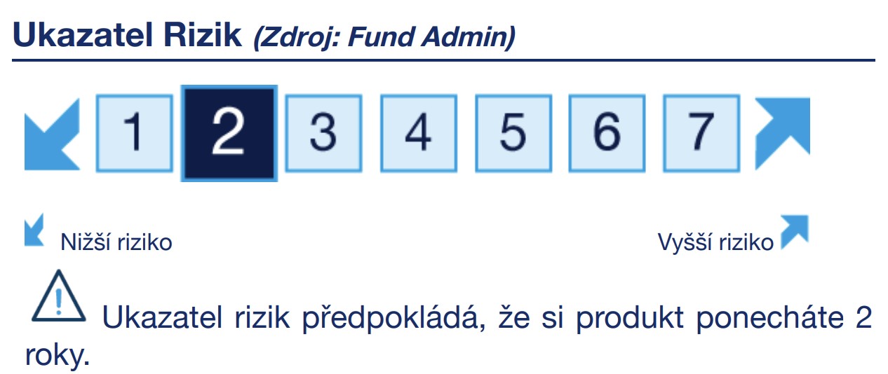 Graf ukazatele rizika (zdroj: Fund Admin) s hodnotou 2 na škále od 1 (nízké riziko) do 7 (vysoké riziko), předpokládající držení produktu po 2 roky.