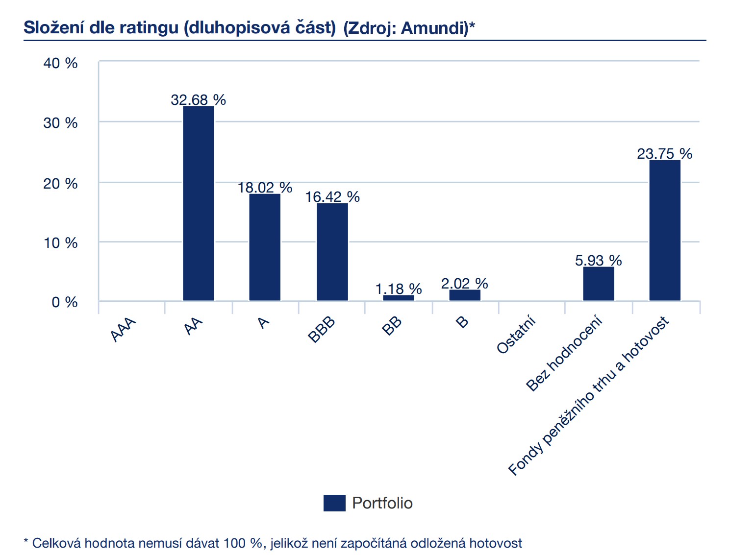 Složení dle ratingu (dluhopisová část)